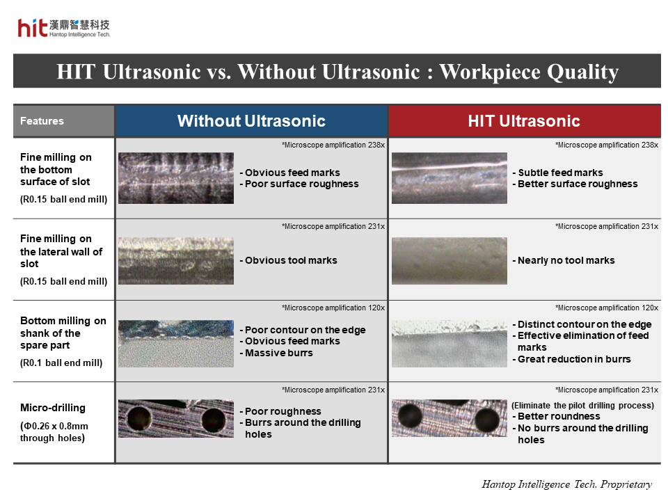 Comparison of workpiece quality between HIT ultrasonic-assisted machining and without ultrasonic on 420 stainless steel micro-milling and micro-drilling